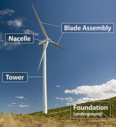 Parts of a wind turbine